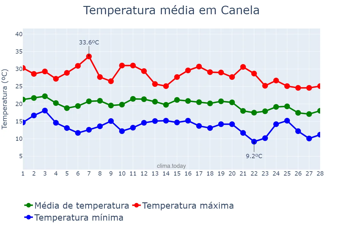 Temperatura em fevereiro em Canela, RS, BR