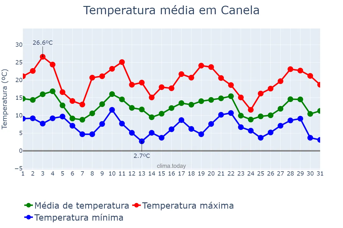Temperatura em maio em Canela, RS, BR