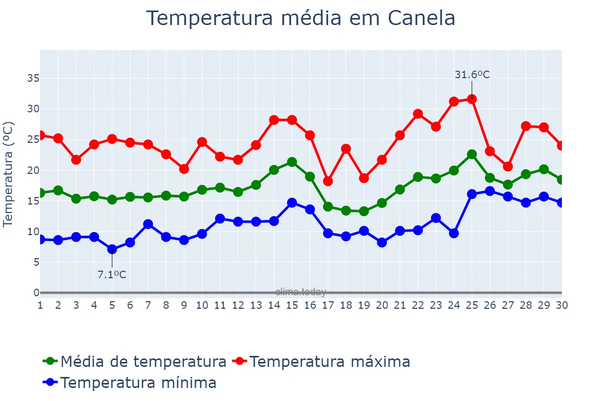 Temperatura em novembro em Canela, RS, BR