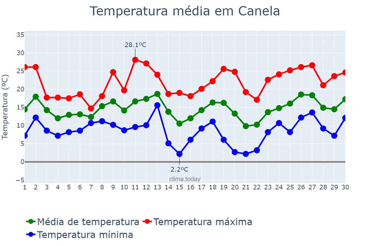 Temperatura em setembro em Canela, RS, BR