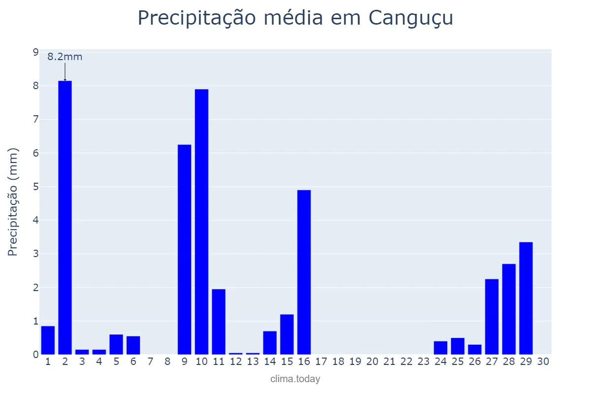 Precipitação em abril em Canguçu, RS, BR
