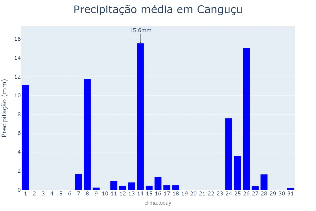 Precipitação em julho em Canguçu, RS, BR