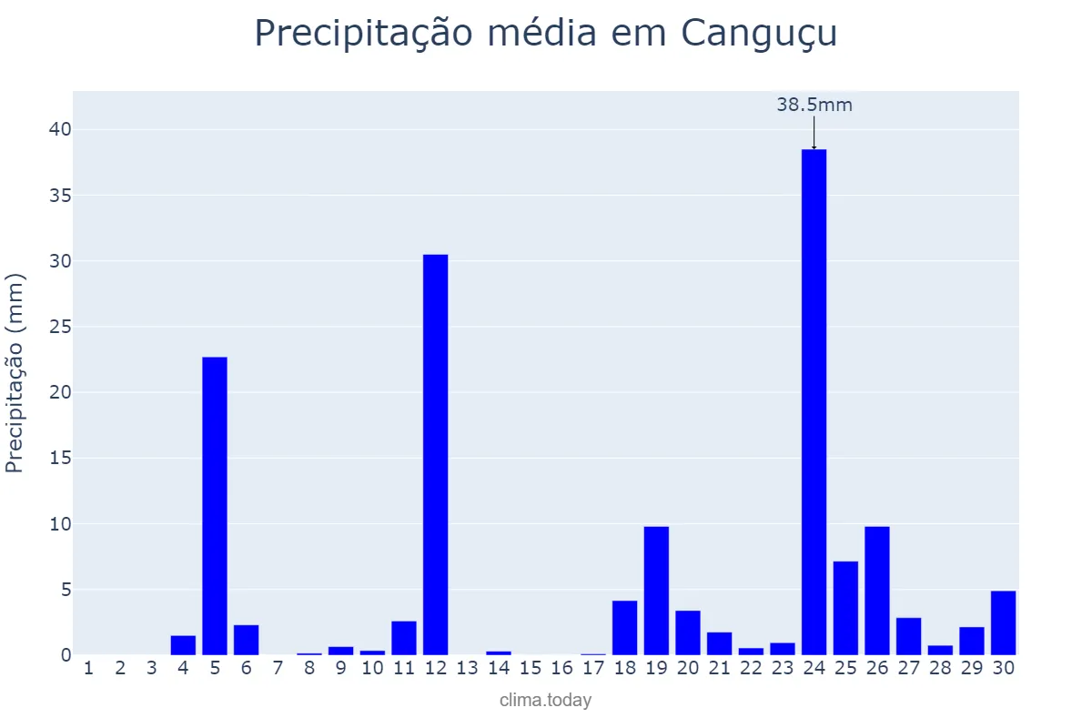 Precipitação em junho em Canguçu, RS, BR
