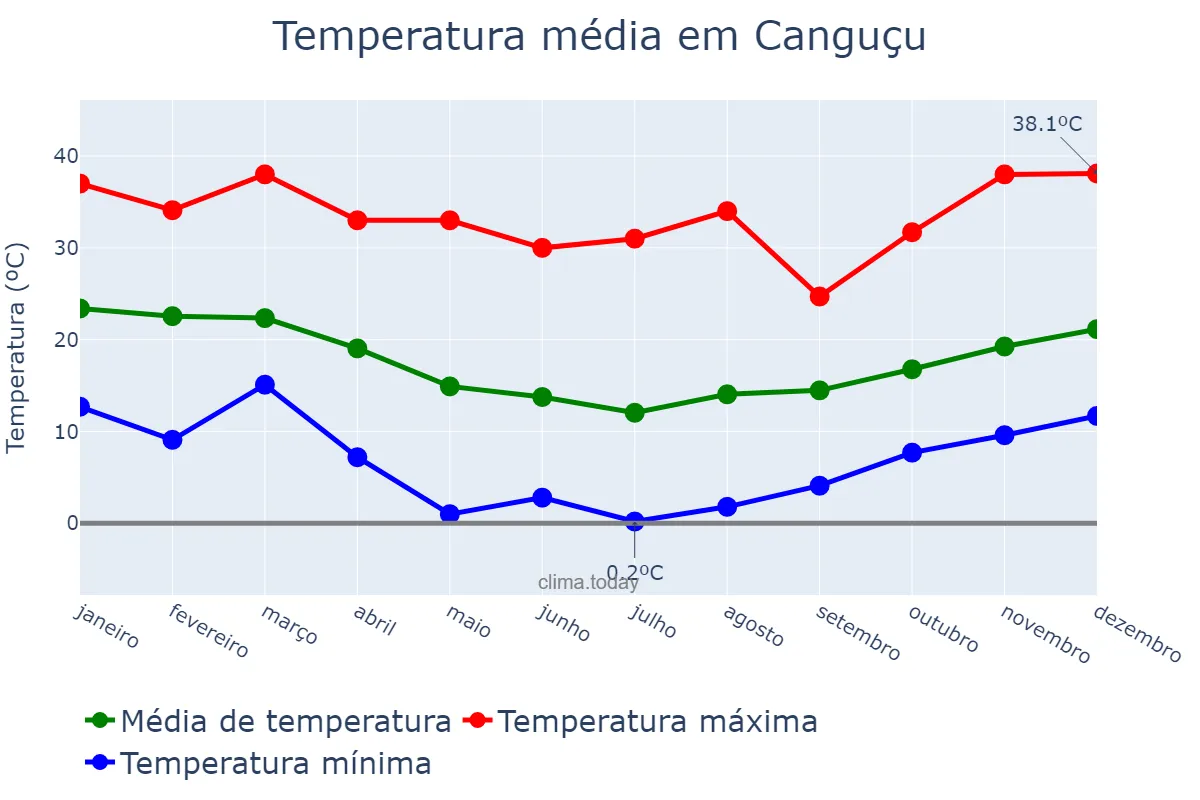 Temperatura anual em Canguçu, RS, BR