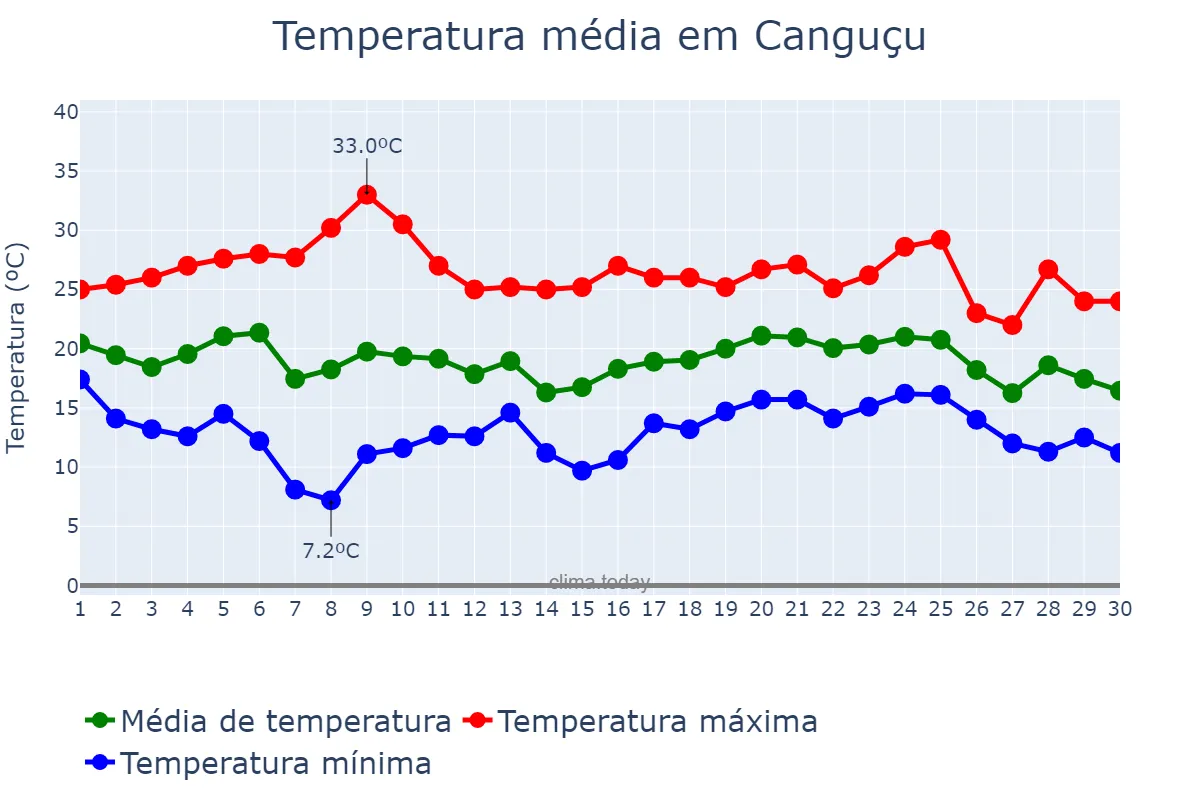 Temperatura em abril em Canguçu, RS, BR