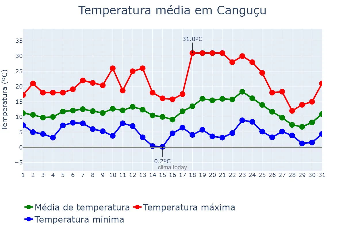 Temperatura em julho em Canguçu, RS, BR