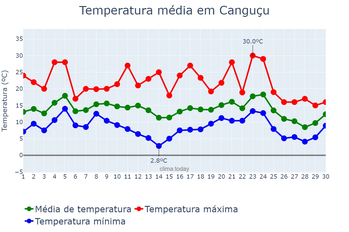 Temperatura em junho em Canguçu, RS, BR