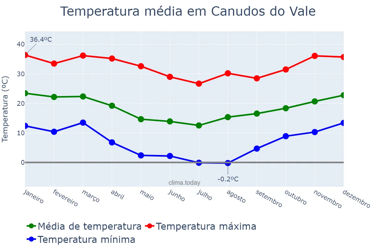 Temperatura anual em Canudos do Vale, RS, BR