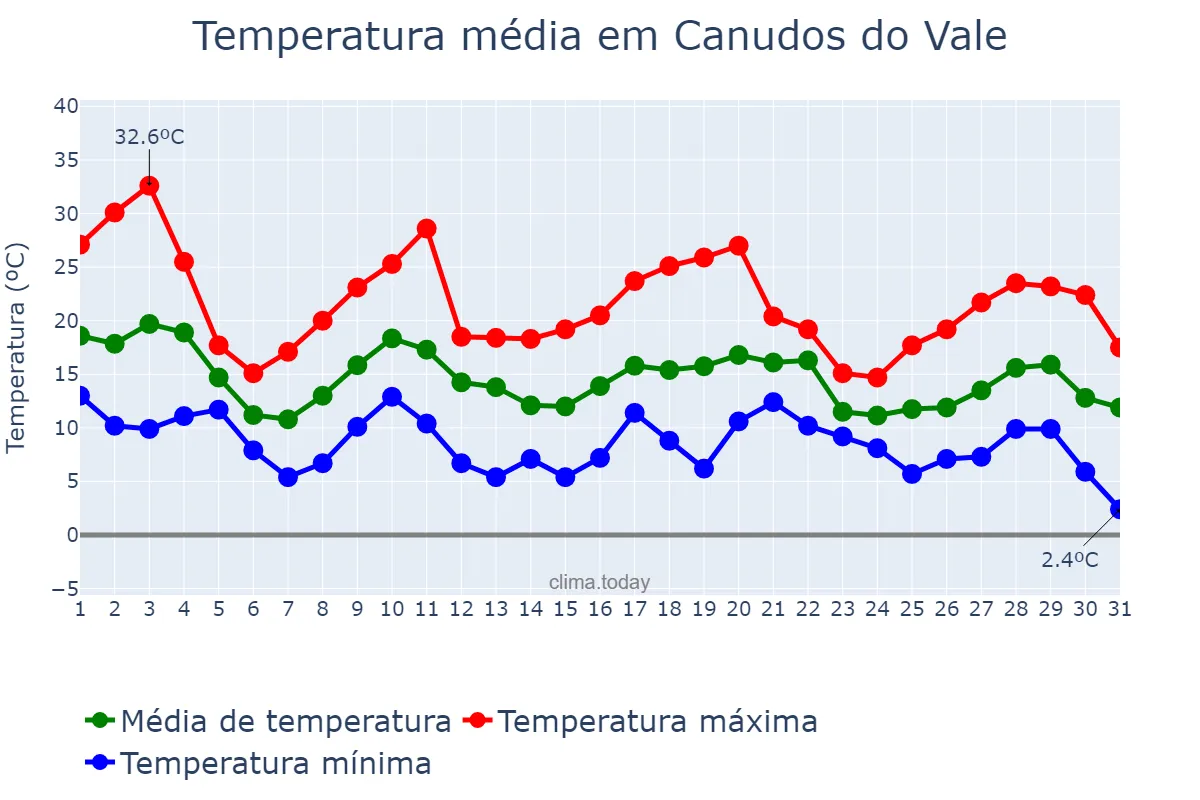 Temperatura em maio em Canudos do Vale, RS, BR