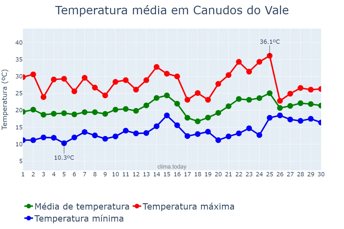 Temperatura em novembro em Canudos do Vale, RS, BR