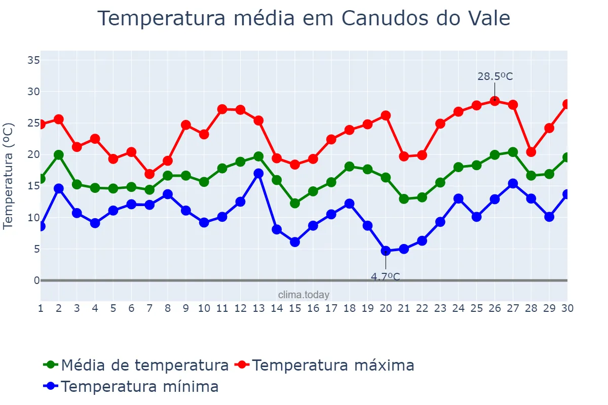 Temperatura em setembro em Canudos do Vale, RS, BR
