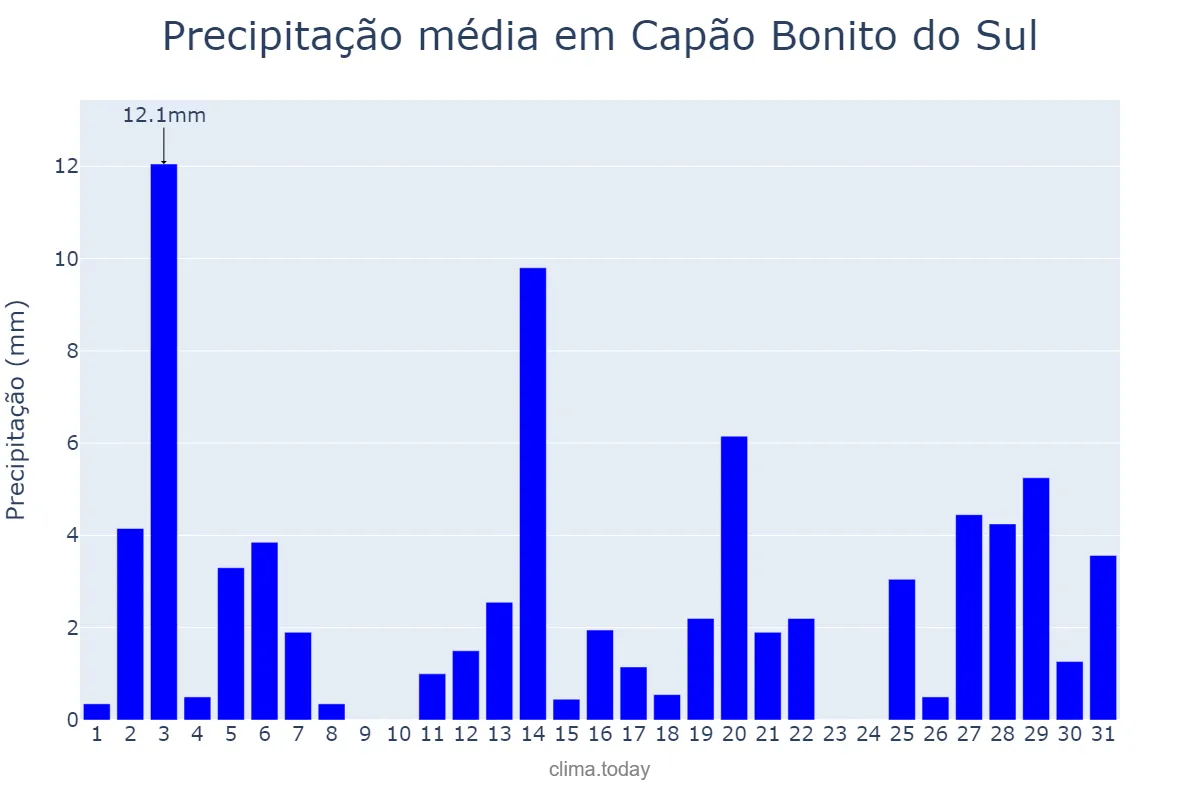 Precipitação em dezembro em Capão Bonito do Sul, RS, BR