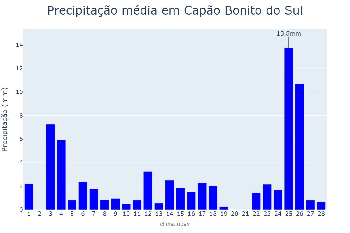 Precipitação em fevereiro em Capão Bonito do Sul, RS, BR