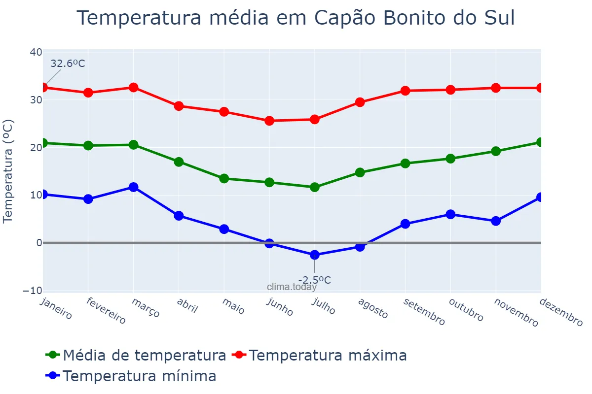 Temperatura anual em Capão Bonito do Sul, RS, BR