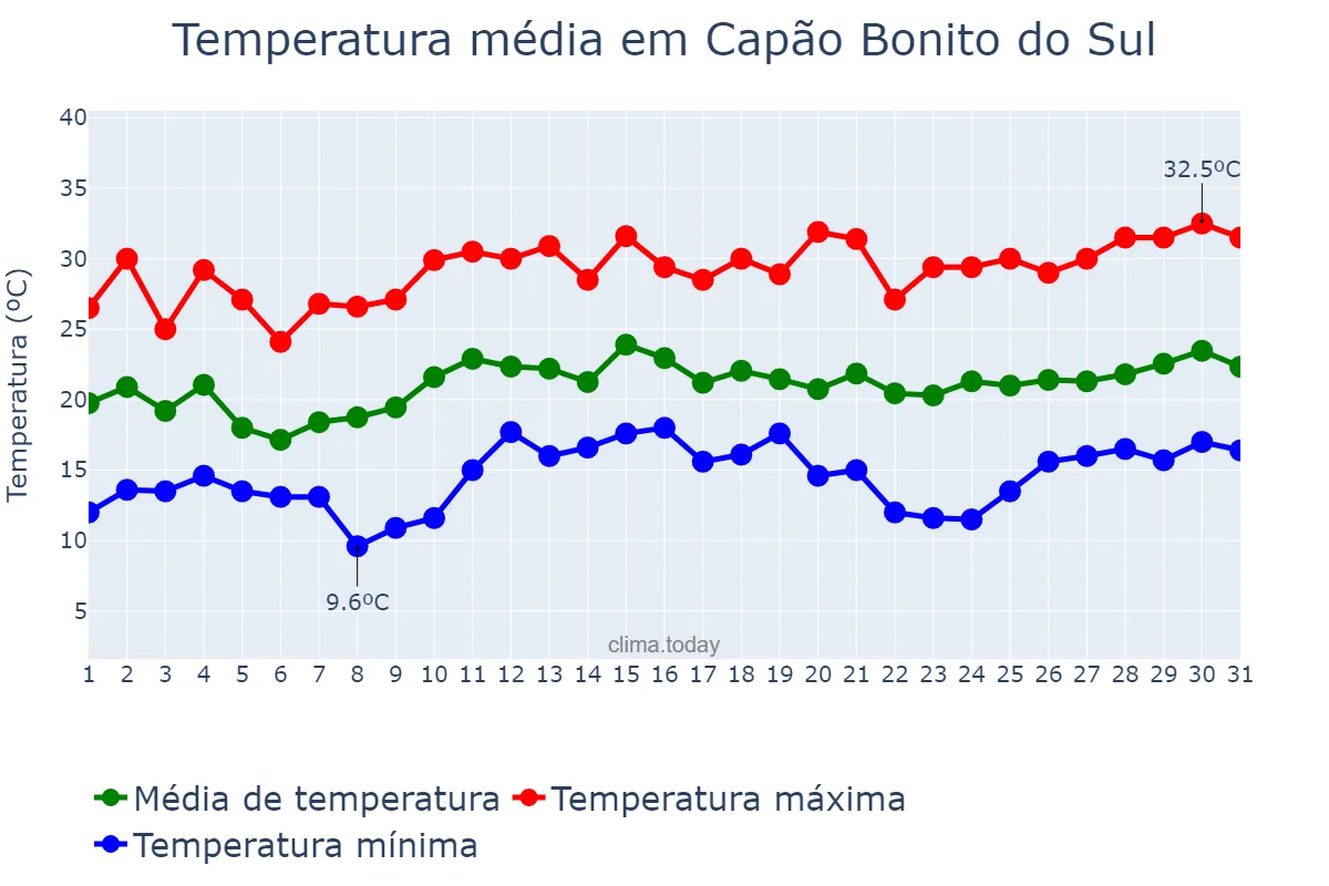 Temperatura em dezembro em Capão Bonito do Sul, RS, BR