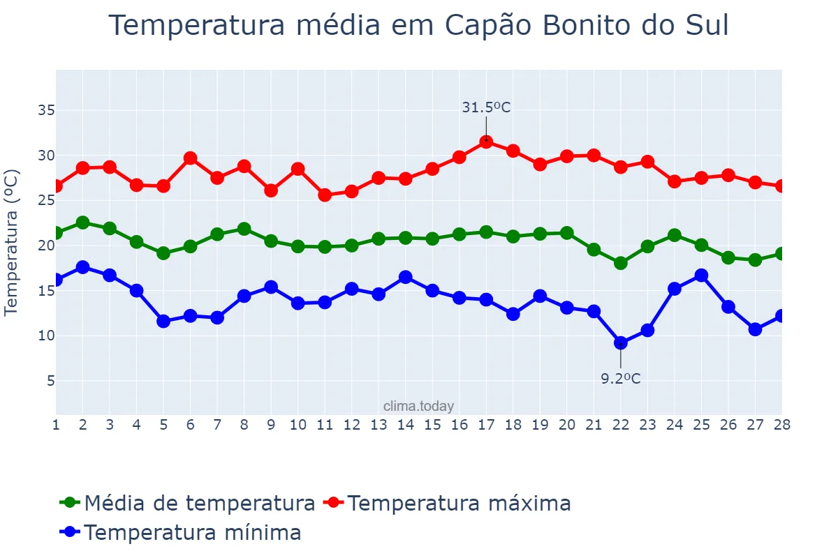 Temperatura em fevereiro em Capão Bonito do Sul, RS, BR