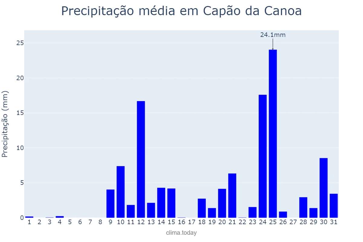 Precipitação em agosto em Capão da Canoa, RS, BR