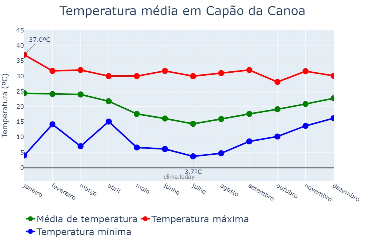 Temperatura anual em Capão da Canoa, RS, BR