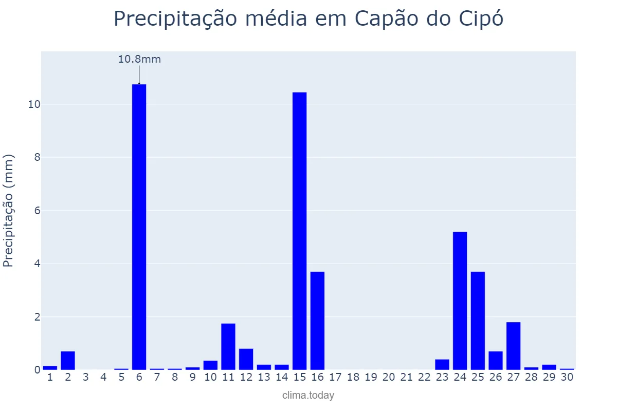Precipitação em abril em Capão do Cipó, RS, BR