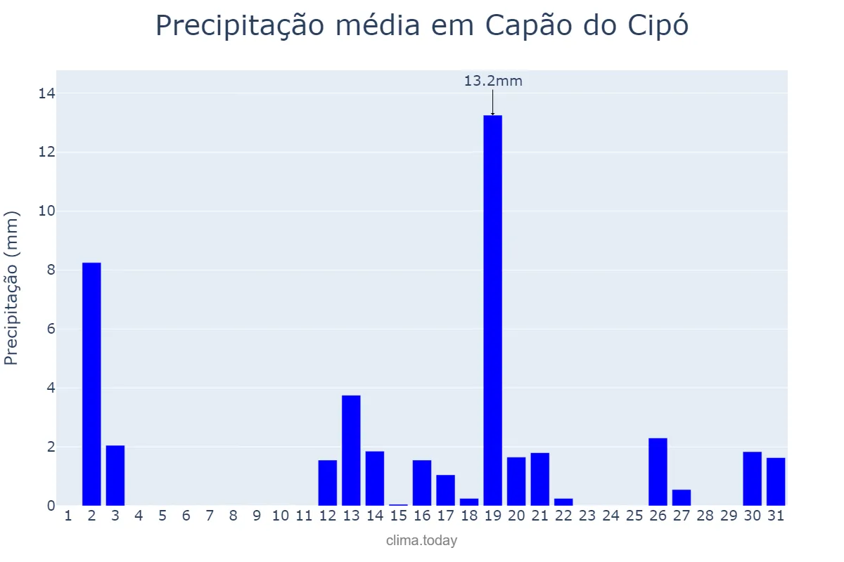 Precipitação em dezembro em Capão do Cipó, RS, BR