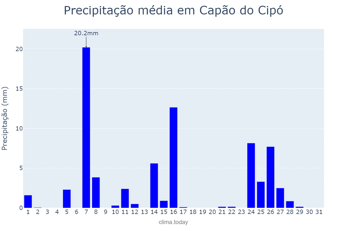 Precipitação em julho em Capão do Cipó, RS, BR