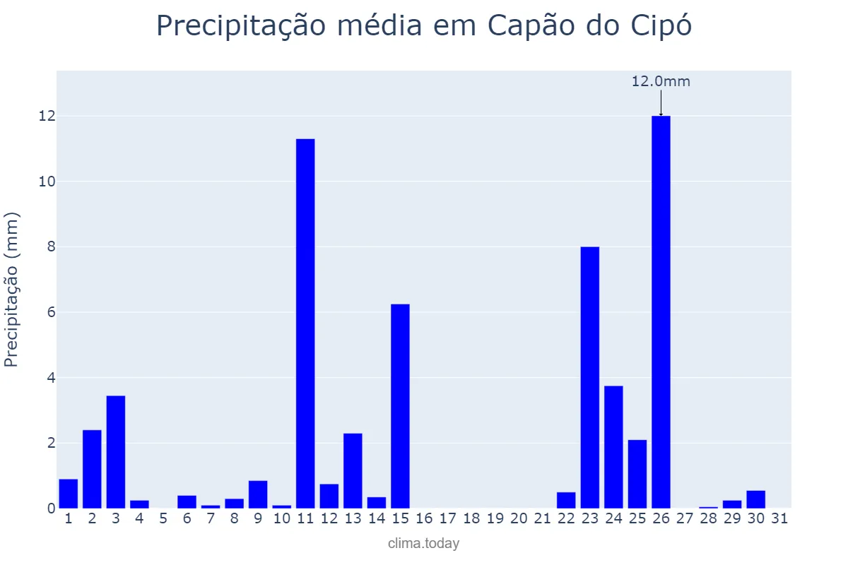 Precipitação em outubro em Capão do Cipó, RS, BR