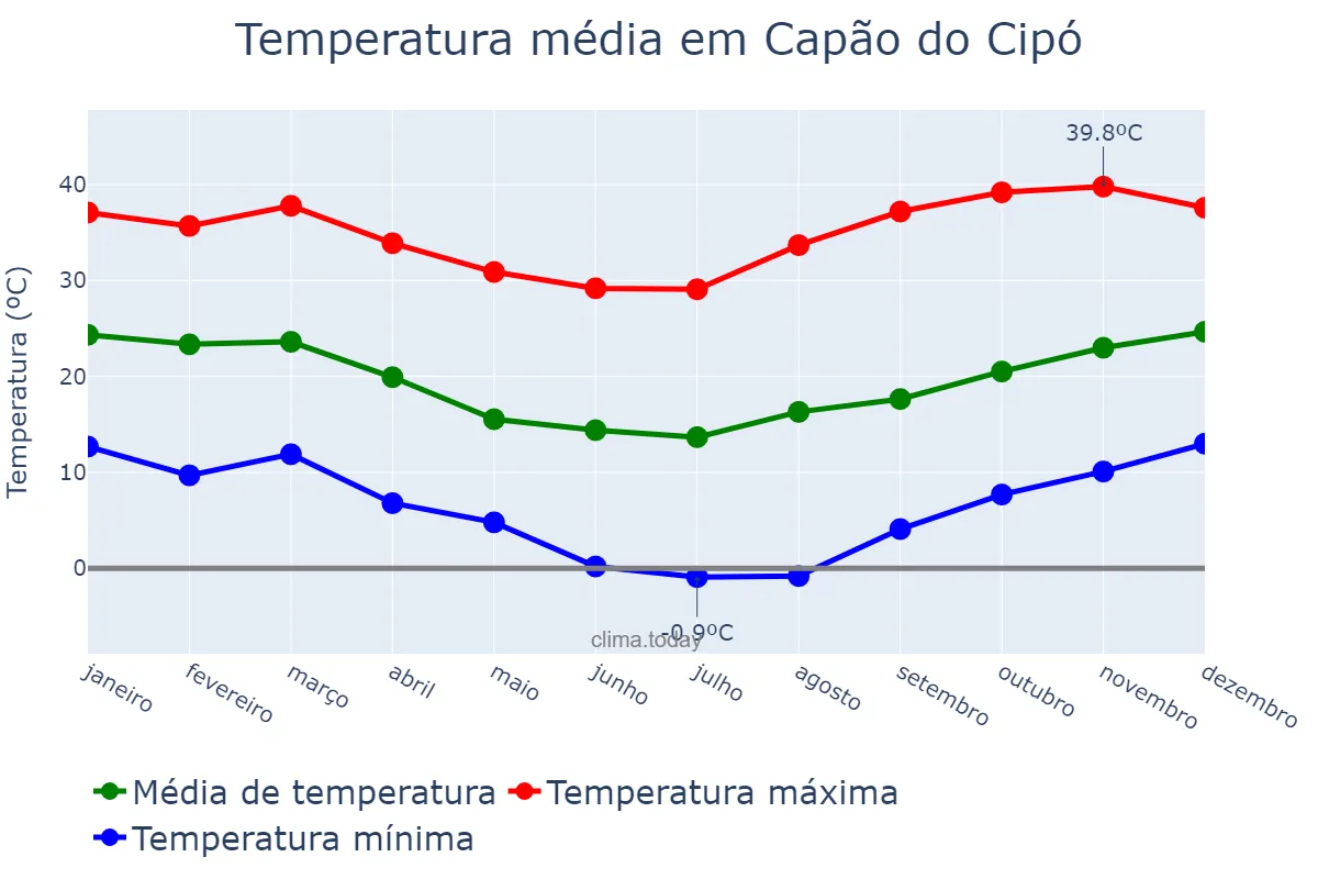 Temperatura anual em Capão do Cipó, RS, BR