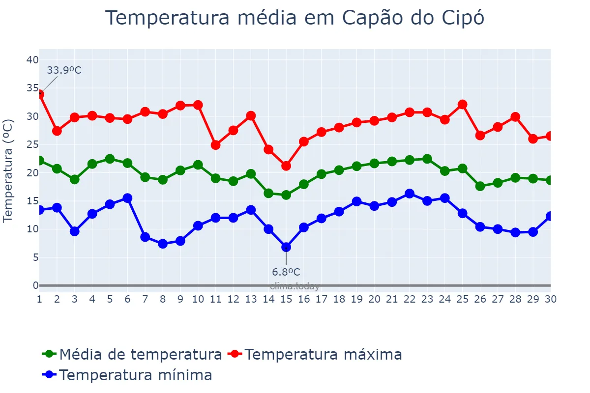 Temperatura em abril em Capão do Cipó, RS, BR