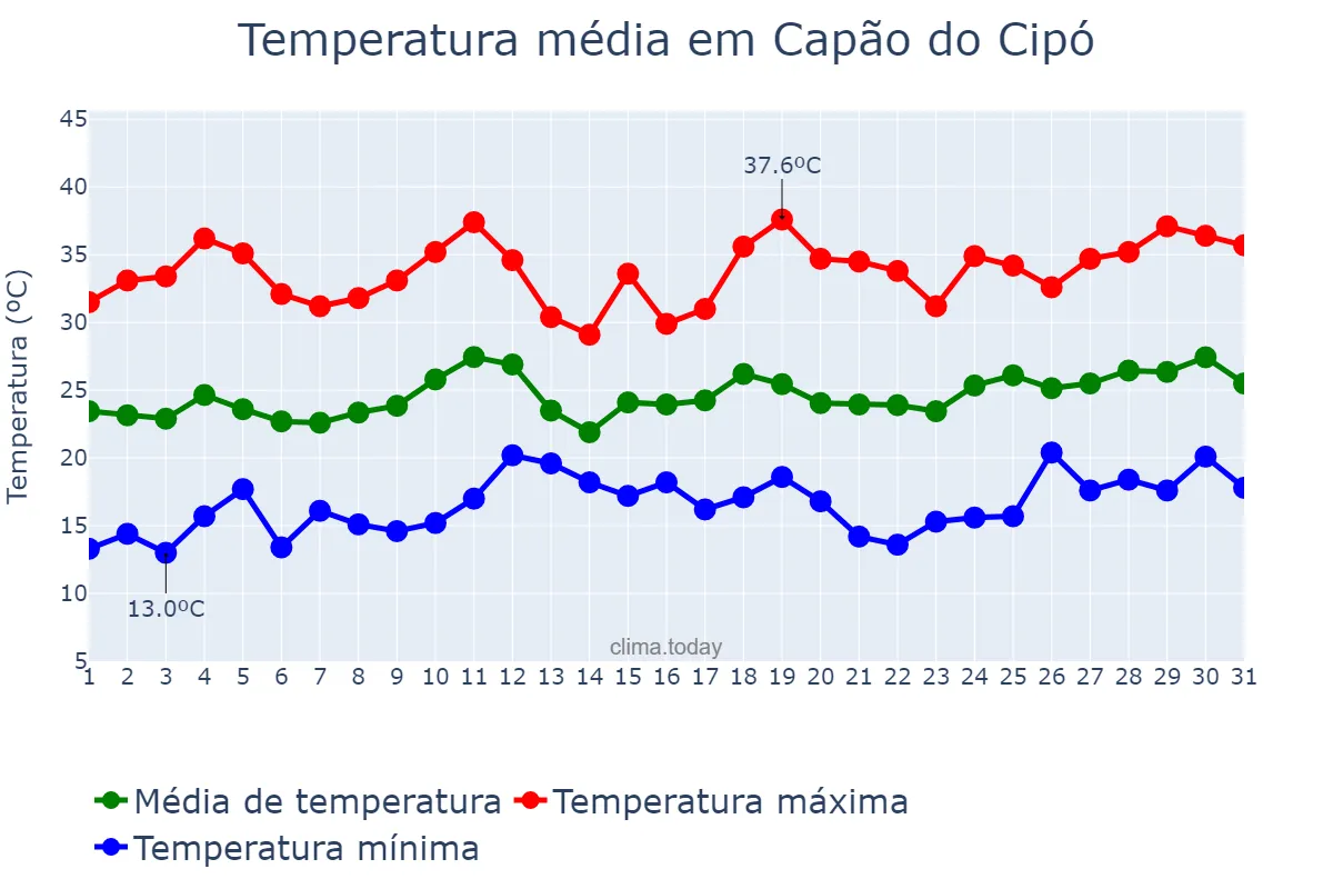 Temperatura em dezembro em Capão do Cipó, RS, BR