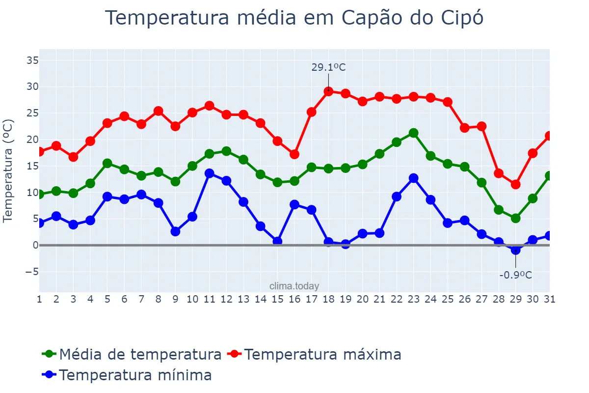 Temperatura em julho em Capão do Cipó, RS, BR