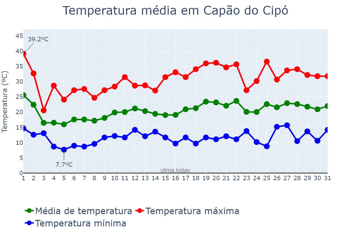 Temperatura em outubro em Capão do Cipó, RS, BR