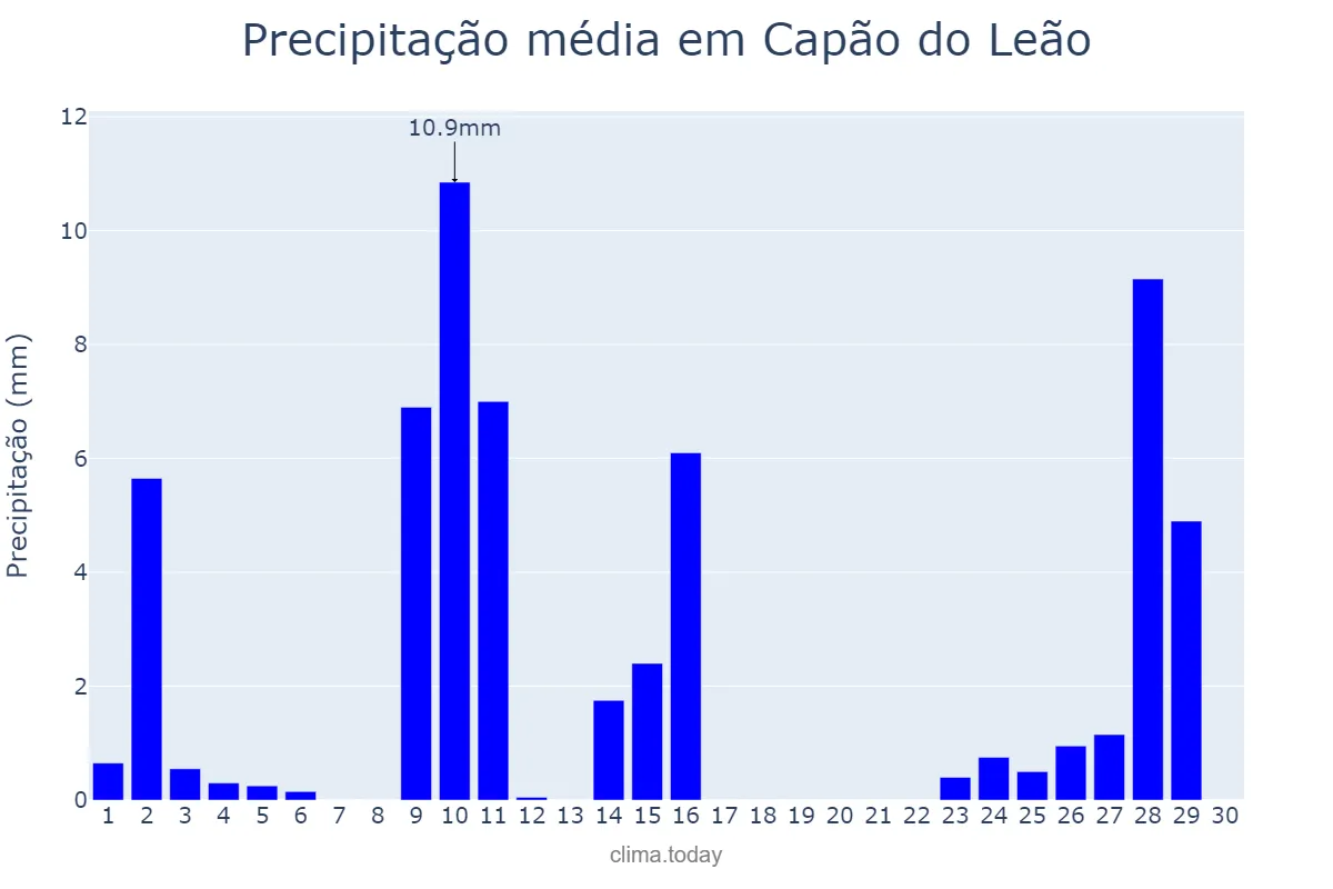 Precipitação em abril em Capão do Leão, RS, BR