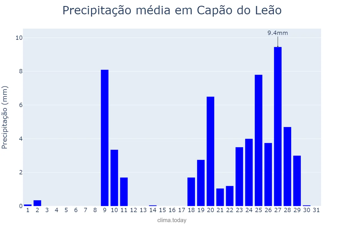 Precipitação em agosto em Capão do Leão, RS, BR