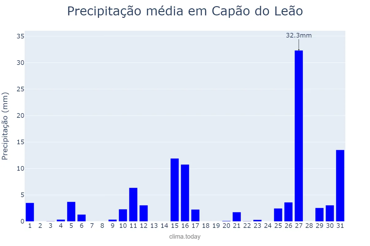 Precipitação em janeiro em Capão do Leão, RS, BR