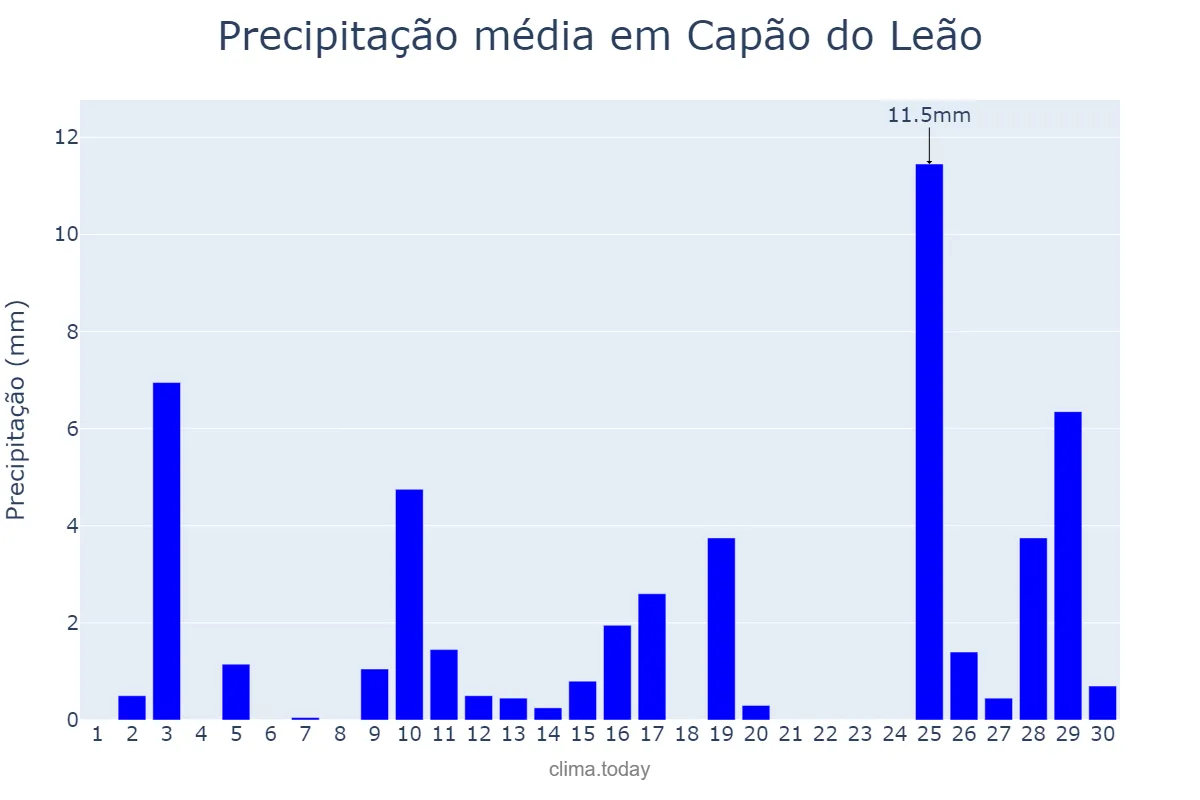 Precipitação em novembro em Capão do Leão, RS, BR
