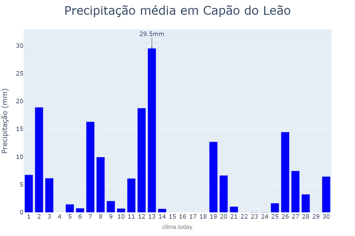 Precipitação em setembro em Capão do Leão, RS, BR