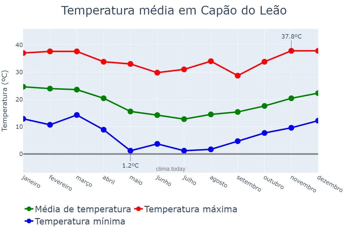 Temperatura anual em Capão do Leão, RS, BR