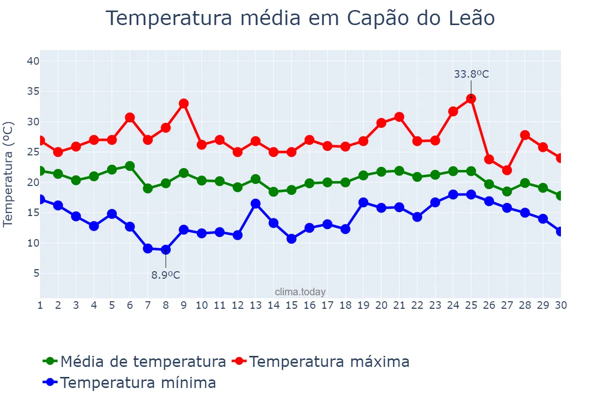 Temperatura em abril em Capão do Leão, RS, BR