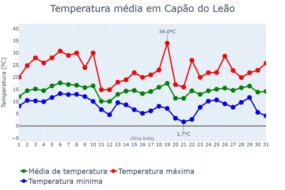 Temperatura em agosto em Capão do Leão, RS, BR