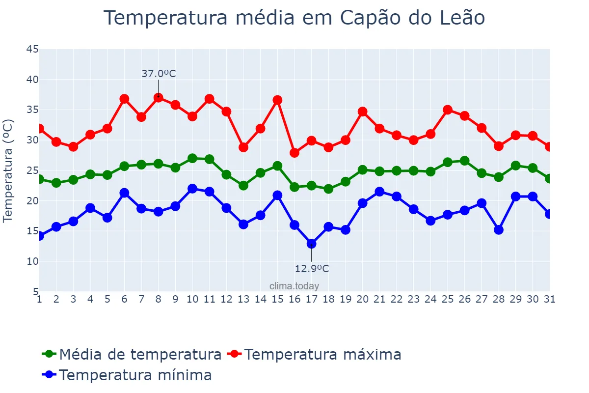 Temperatura em janeiro em Capão do Leão, RS, BR
