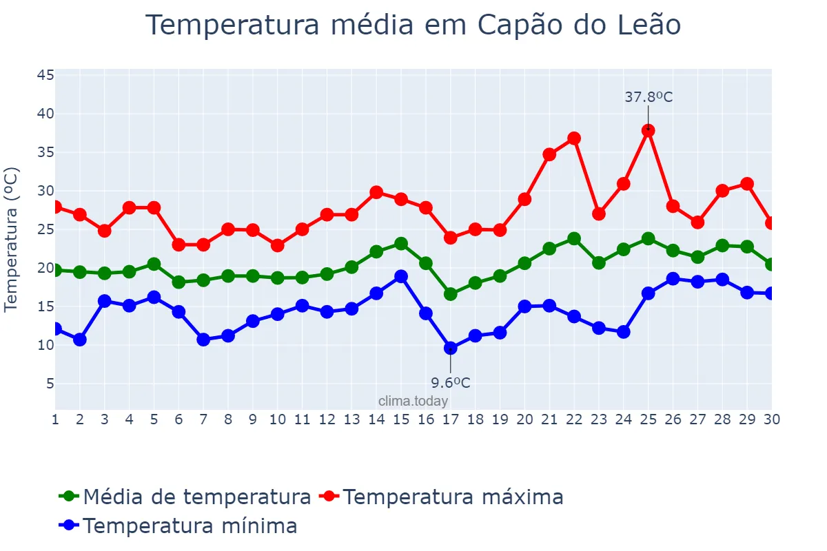 Temperatura em novembro em Capão do Leão, RS, BR