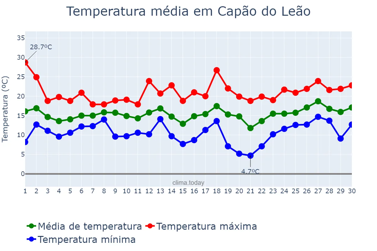 Temperatura em setembro em Capão do Leão, RS, BR