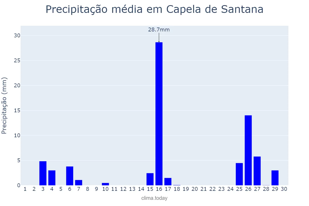Precipitação em novembro em Capela de Santana, RS, BR