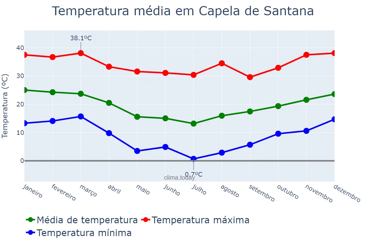Temperatura anual em Capela de Santana, RS, BR