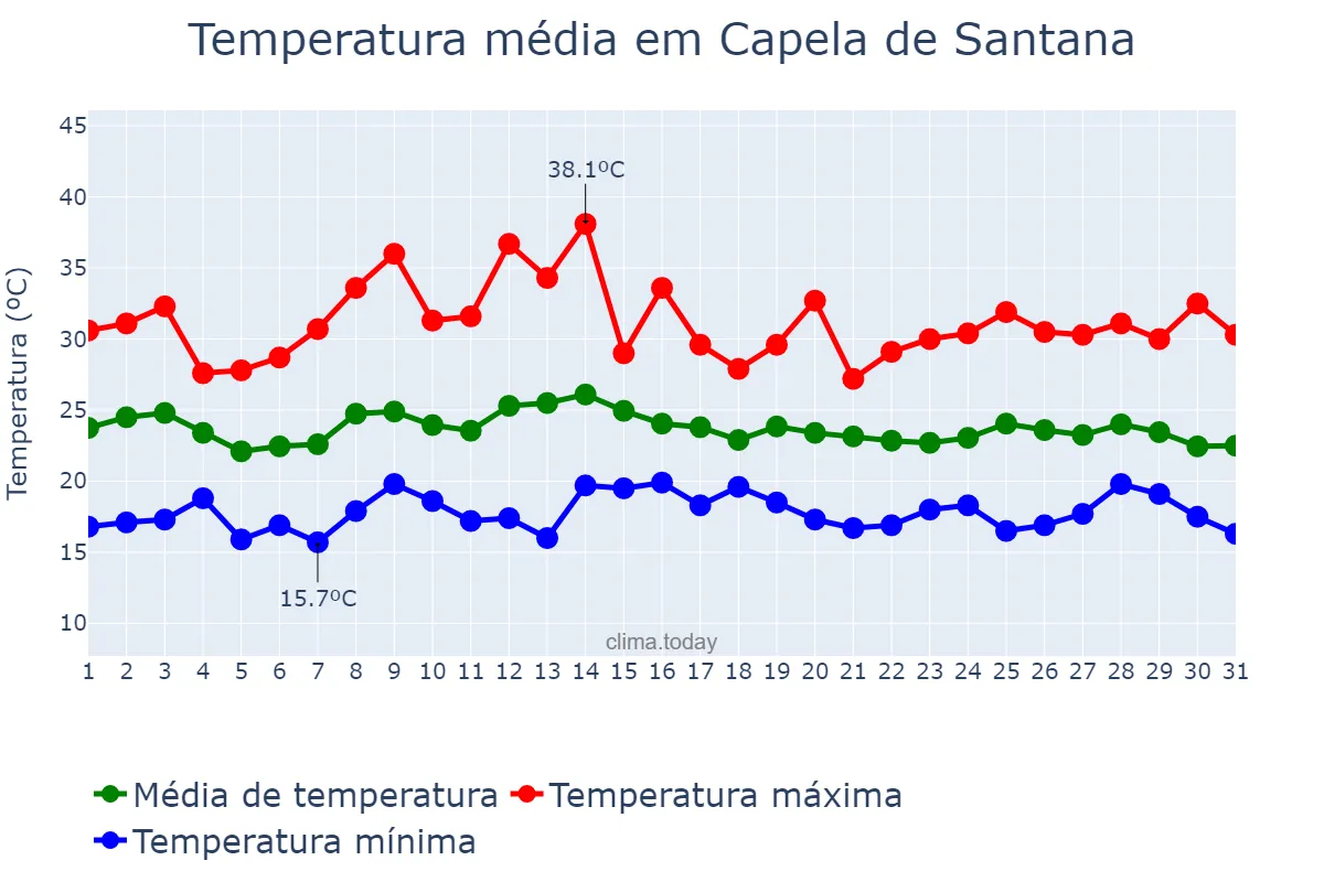 Temperatura em marco em Capela de Santana, RS, BR