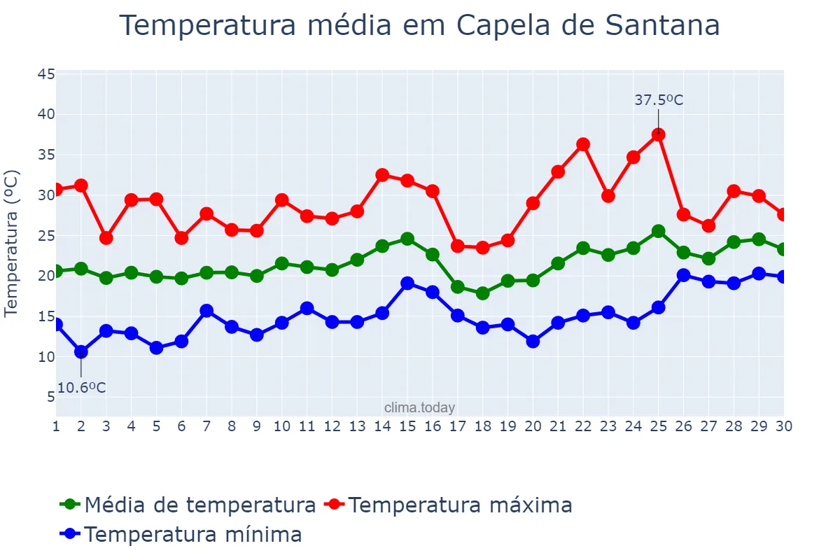 Temperatura em novembro em Capela de Santana, RS, BR
