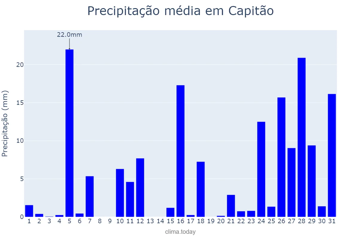 Precipitação em janeiro em Capitão, RS, BR