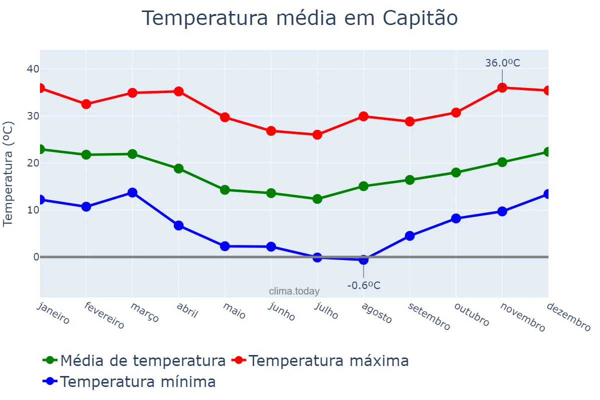 Temperatura anual em Capitão, RS, BR