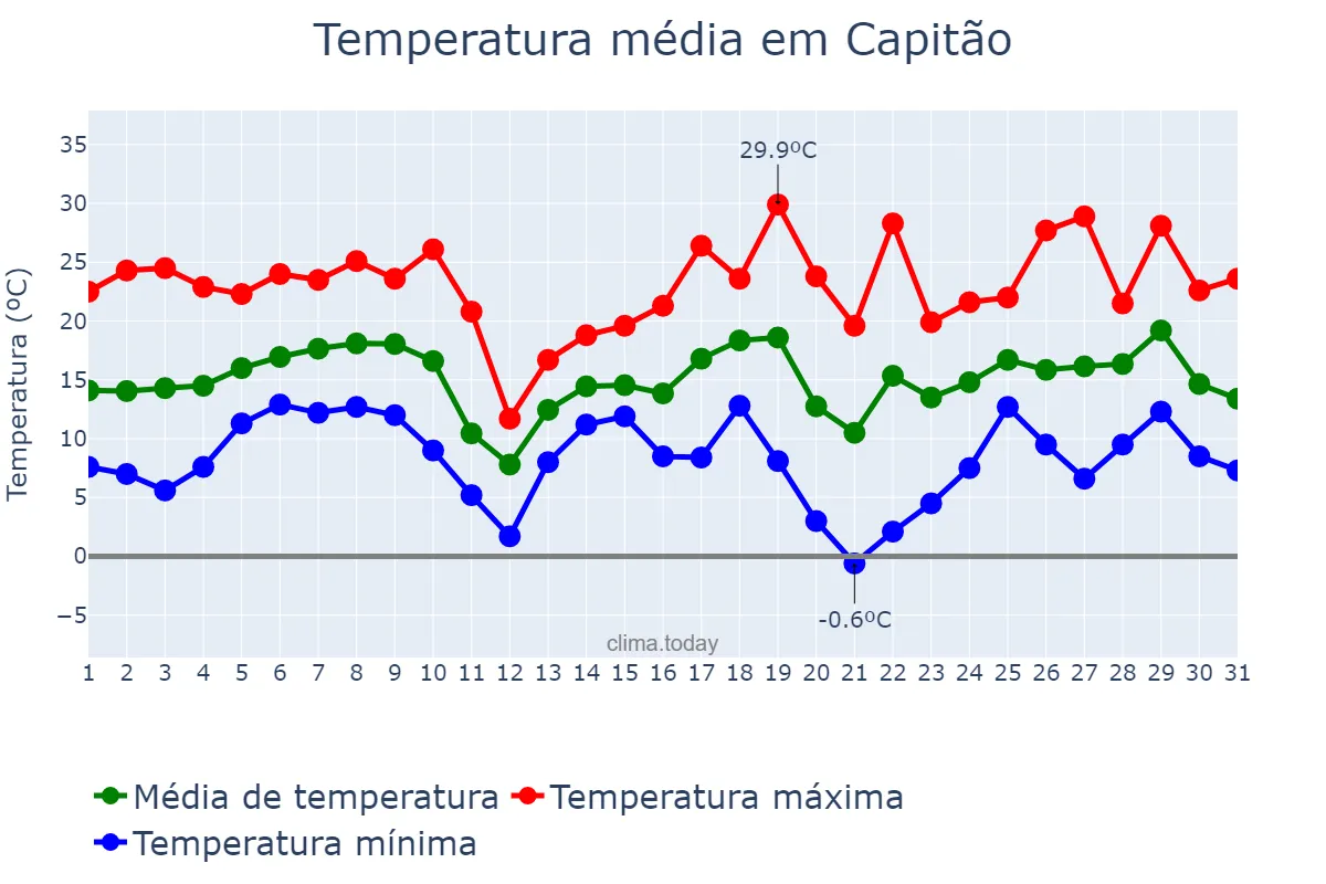 Temperatura em agosto em Capitão, RS, BR