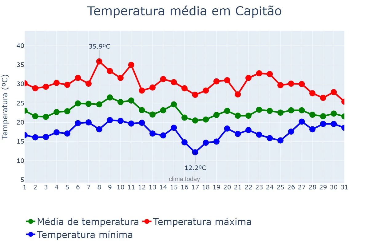 Temperatura em janeiro em Capitão, RS, BR